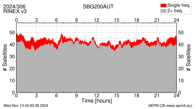 Time / Number of satellites