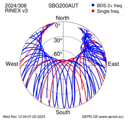 Azimuth / Elevation (polar plot)