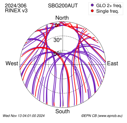 Azimuth / Elevation (polar plot)