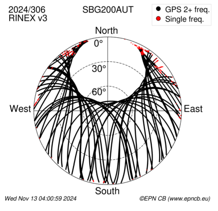 Azimuth / Elevation (polar plot)