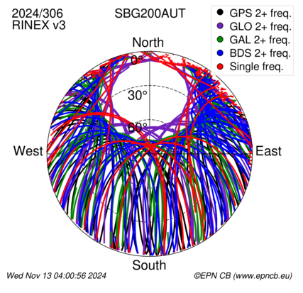 Monthly snapshots of satellite tracking