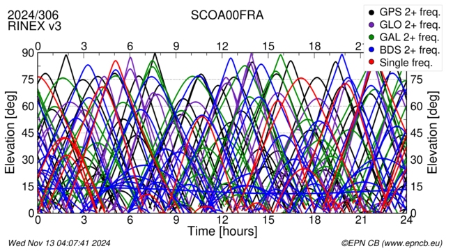 Time / Elevation