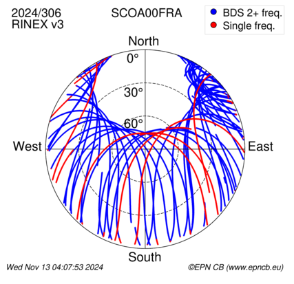 Azimuth / Elevation (polar plot)