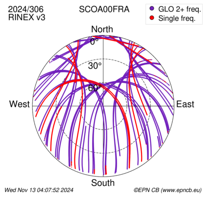 Azimuth / Elevation (polar plot)