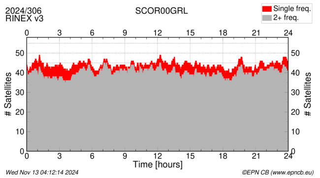 Time / Number of satellites