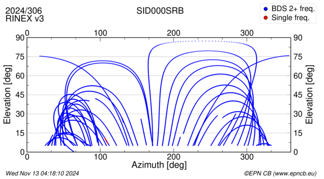 Azimuth / Elevation