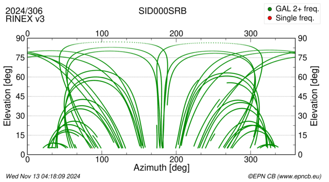 Azimuth / Elevation