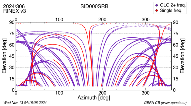 Azimuth / Elevation