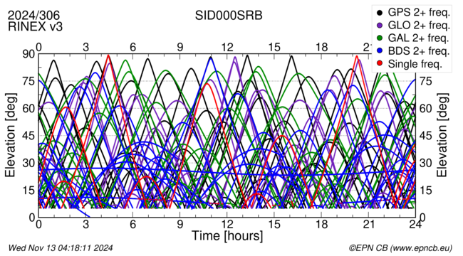 Time / Elevation