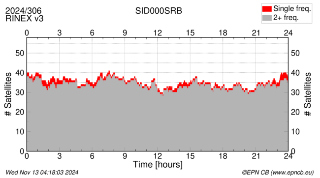 Time / Number of satellites