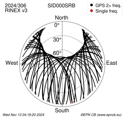 Azimuth / Elevation (polar plot)