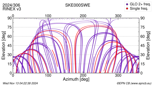 Azimuth / Elevation