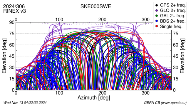 Azimuth / Elevation