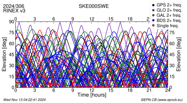 Time / Elevation