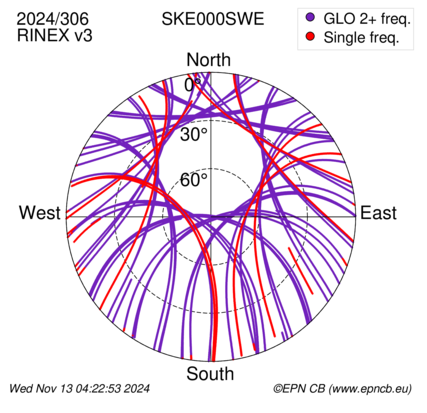 Azimuth / Elevation (polar plot)