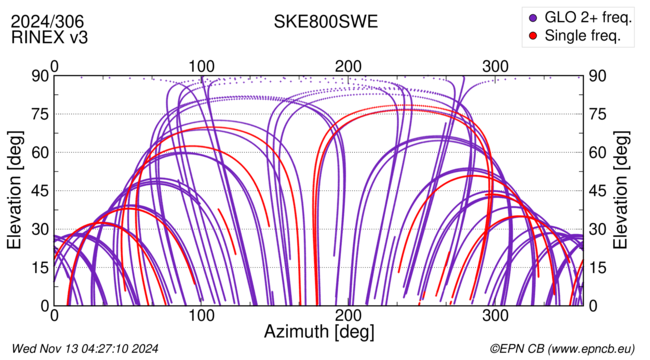 Azimuth / Elevation