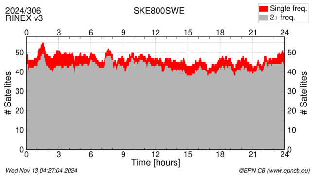 Time / Number of satellites