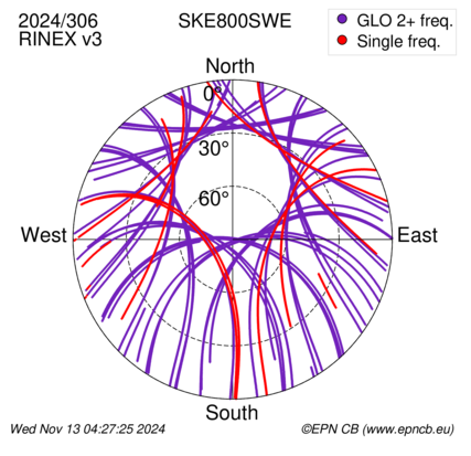 Azimuth / Elevation (polar plot)