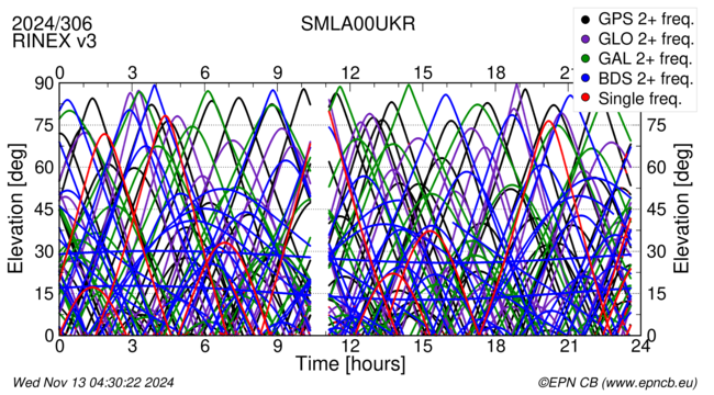 Time / Elevation