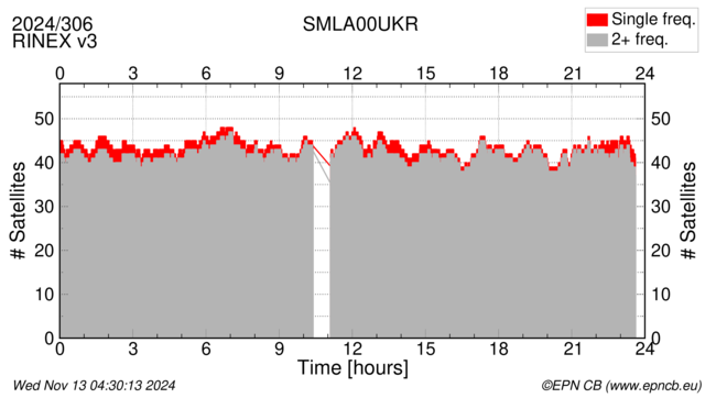 Time / Number of satellites