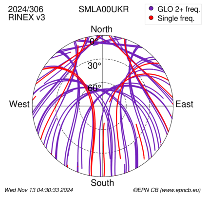 Azimuth / Elevation (polar plot)