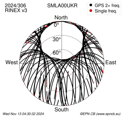 Azimuth / Elevation (polar plot)