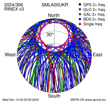 Azimuth / Elevation (polar plot)