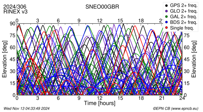 Time / Elevation