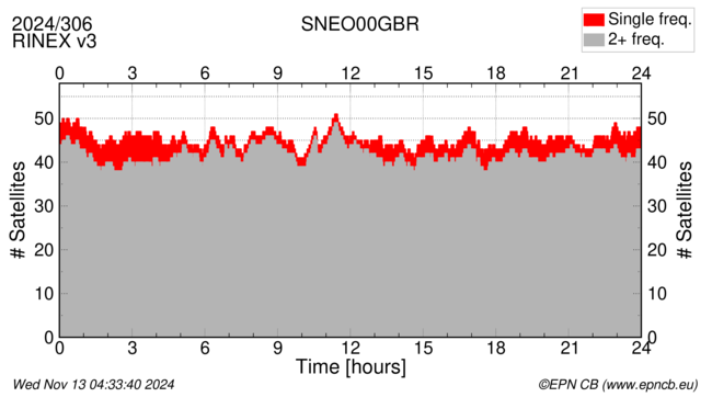 Time / Number of satellites