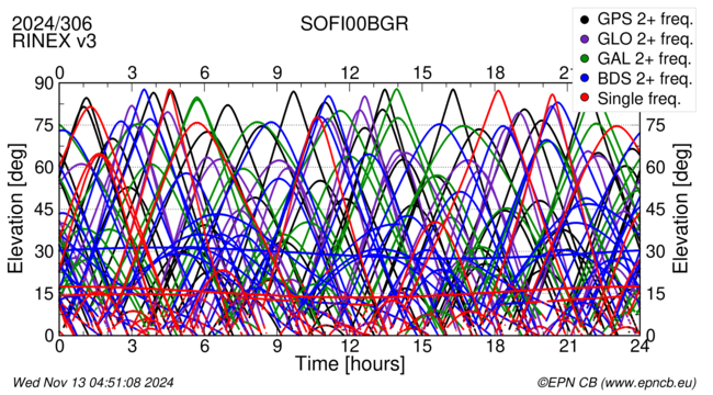 Time / Elevation