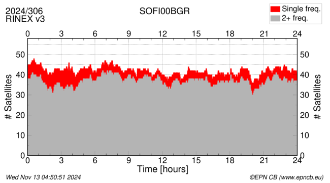 Time / Number of satellites