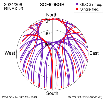 Azimuth / Elevation (polar plot)