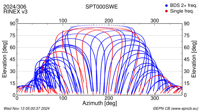 Azimuth / Elevation