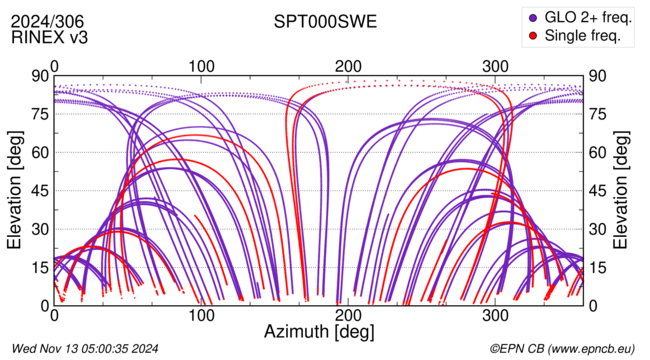 Azimuth / Elevation