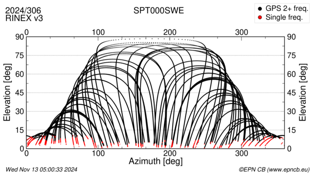 Azimuth / Elevation