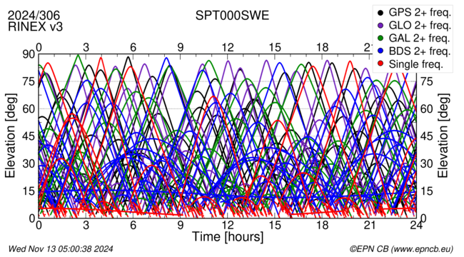 Time / Elevation