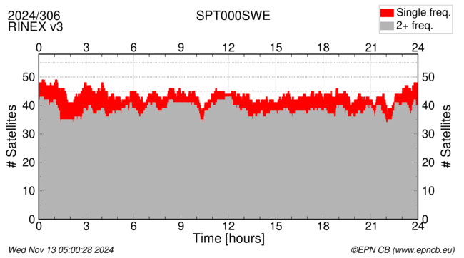 Time / Number of satellites