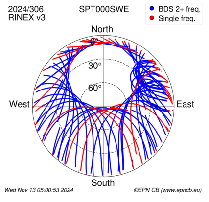 Azimuth / Elevation (polar plot)