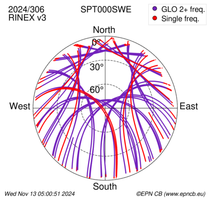 Azimuth / Elevation (polar plot)