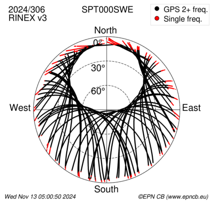 Azimuth / Elevation (polar plot)