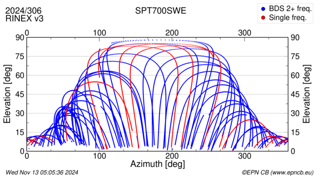 Azimuth / Elevation