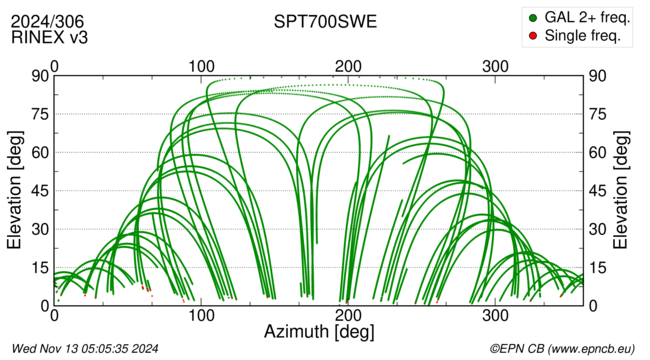 Azimuth / Elevation