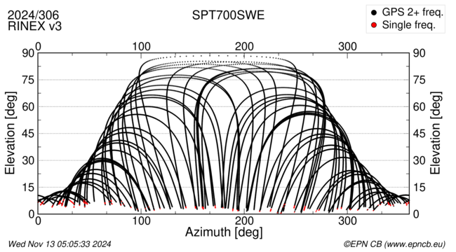 Azimuth / Elevation