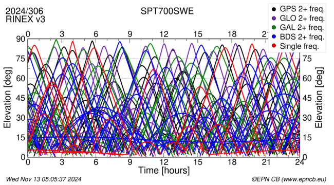 Time / Elevation