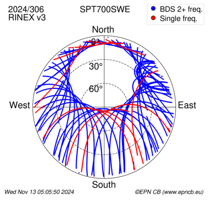 Azimuth / Elevation (polar plot)