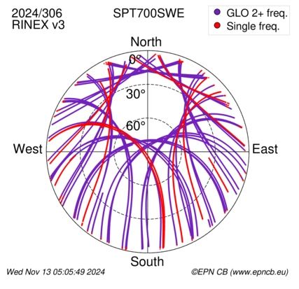 Azimuth / Elevation (polar plot)