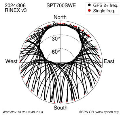 Azimuth / Elevation (polar plot)