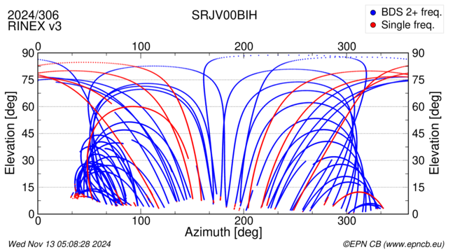 Azimuth / Elevation