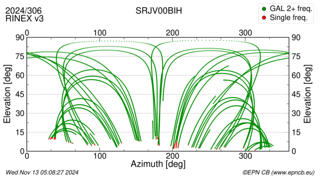 Azimuth / Elevation