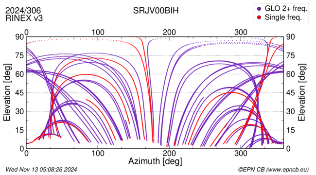 Azimuth / Elevation